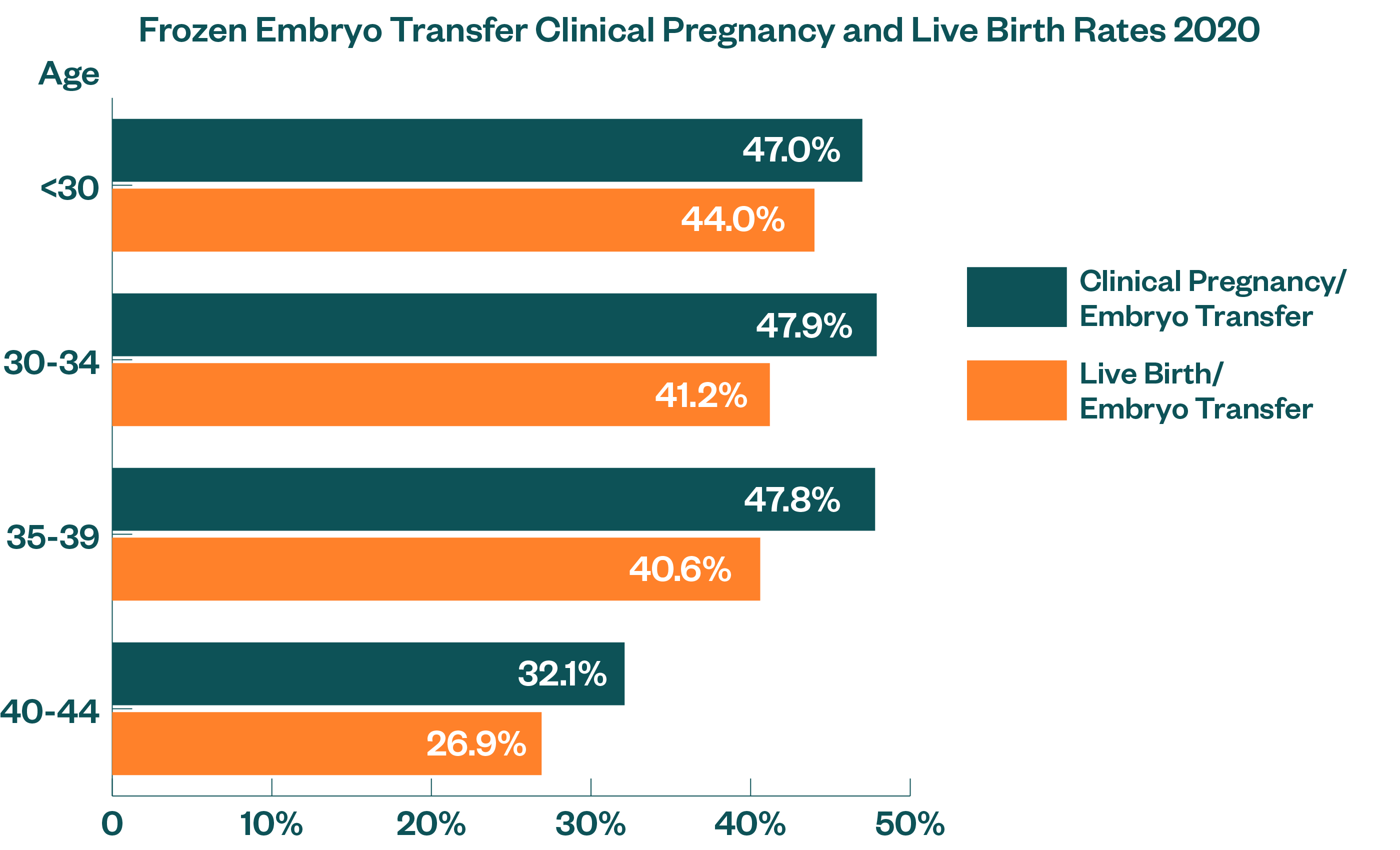 FET Clinical Pregnancy and Live Birth Rates 2020