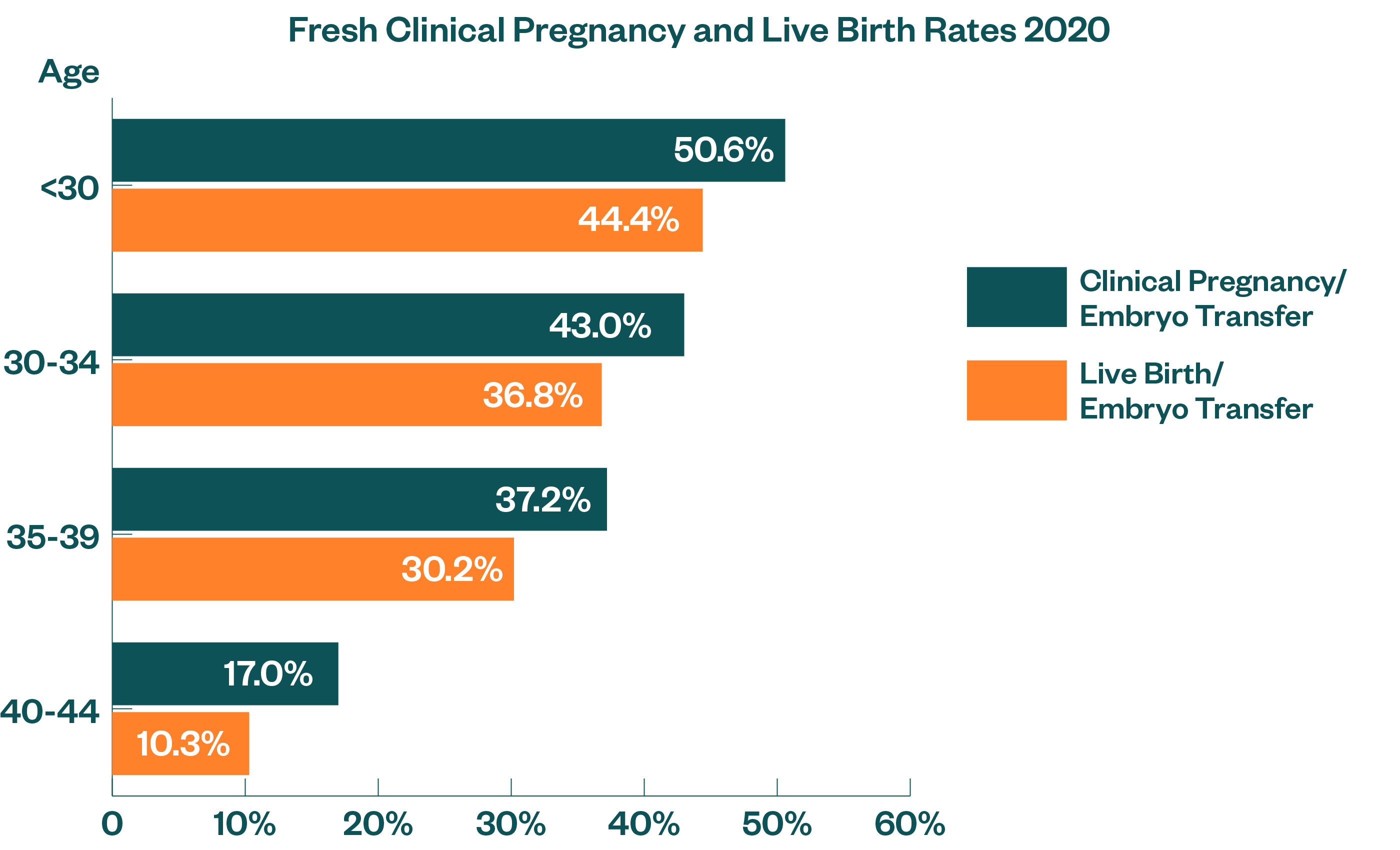 Fresh Clinical Pregnancy and Live Birth Rates 2020