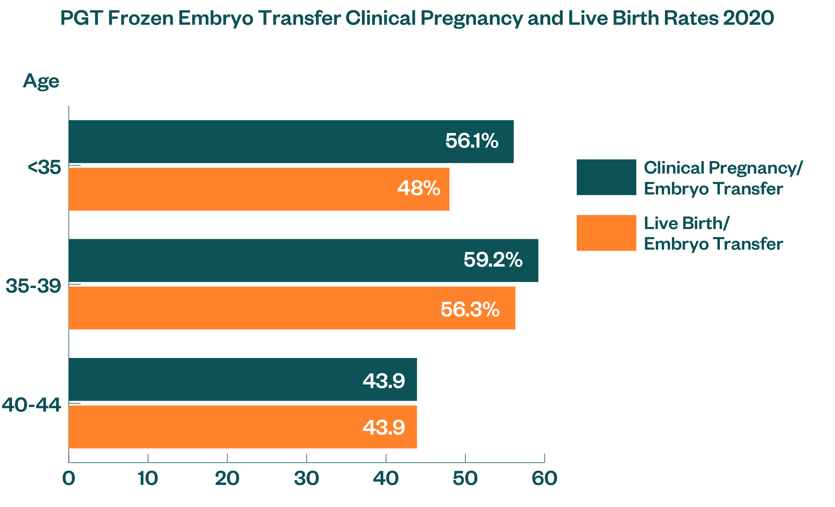 PGT Frozen Embryo Transfer Clinical Pregnancy and Live Birth Rates 2020