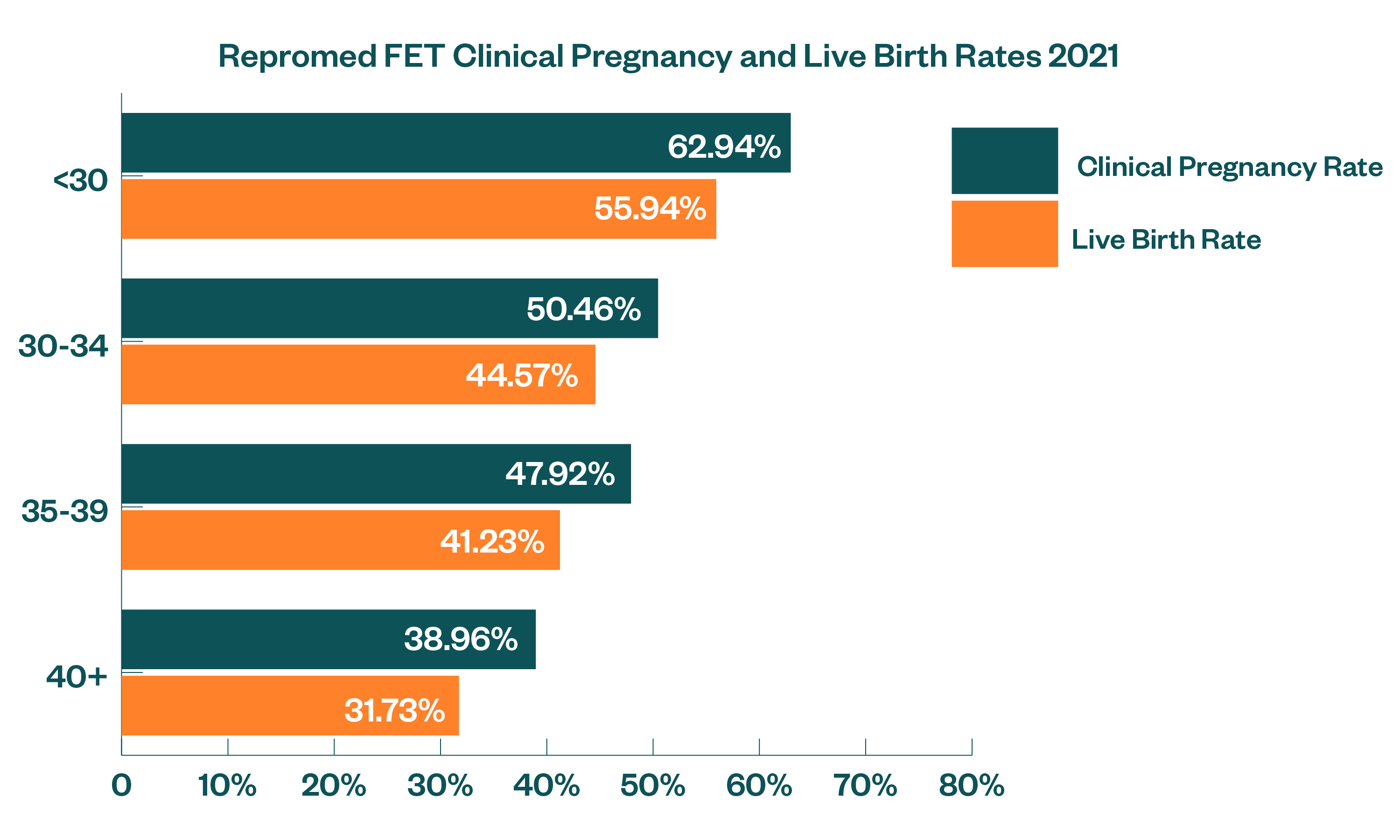 FET Clinical Pregnancy and Live Birth Rates 2021