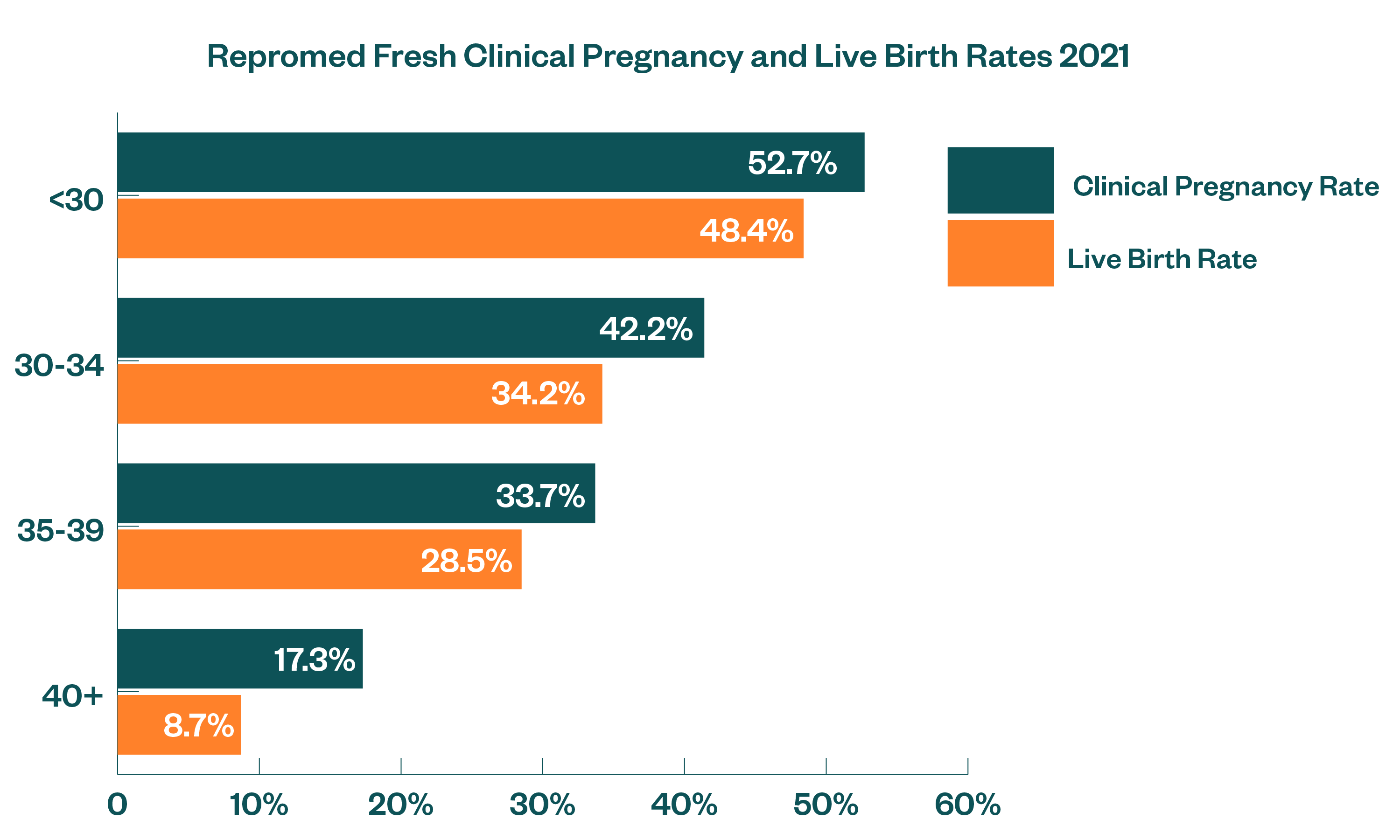 Fresh Clinical Pregnancy and Live Birth Rates 2021
