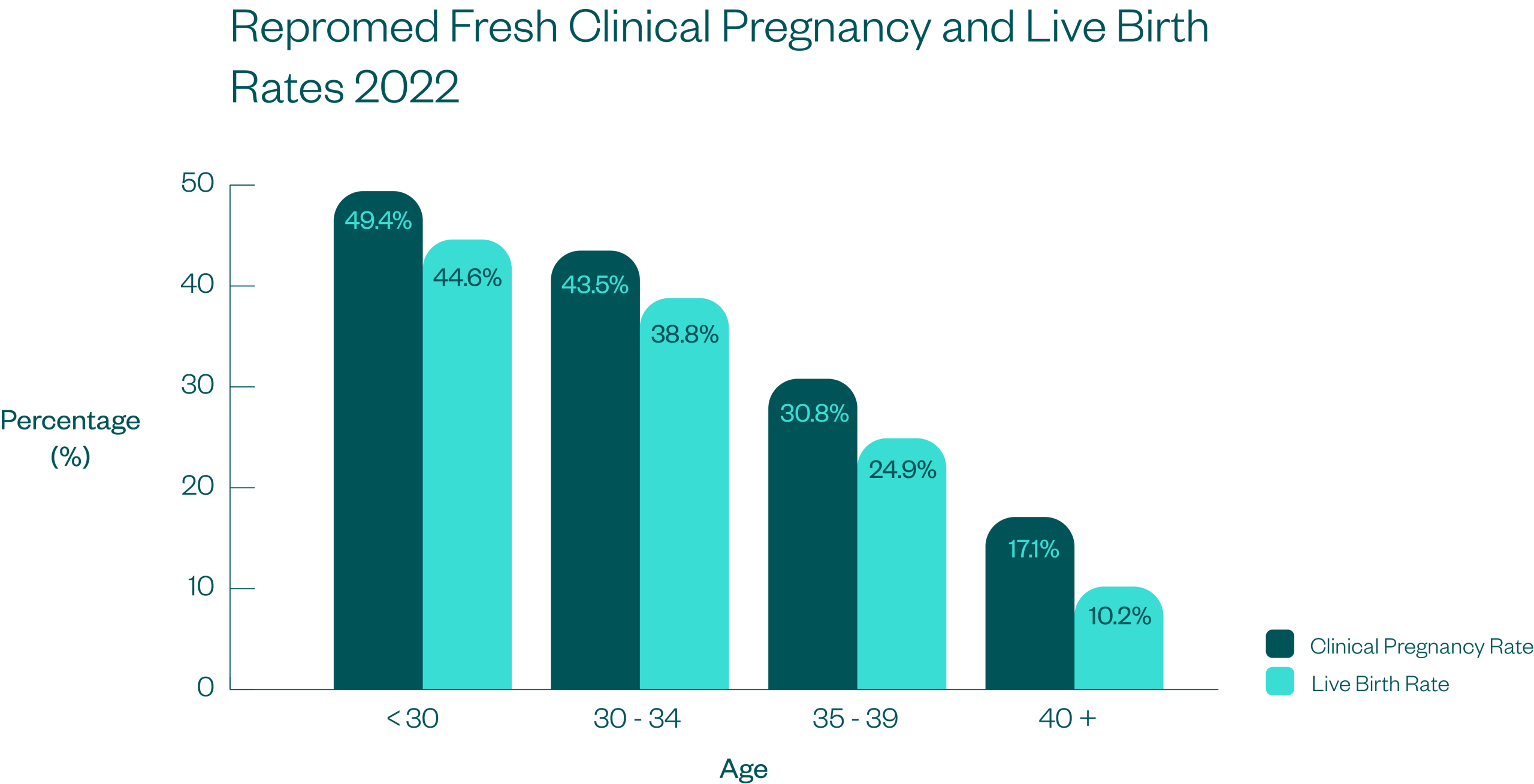 Fresh Embryo Transfer Success Rates
