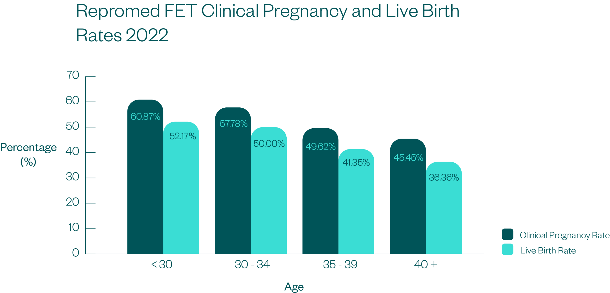Frozen Embryo Transfer Success Rates
