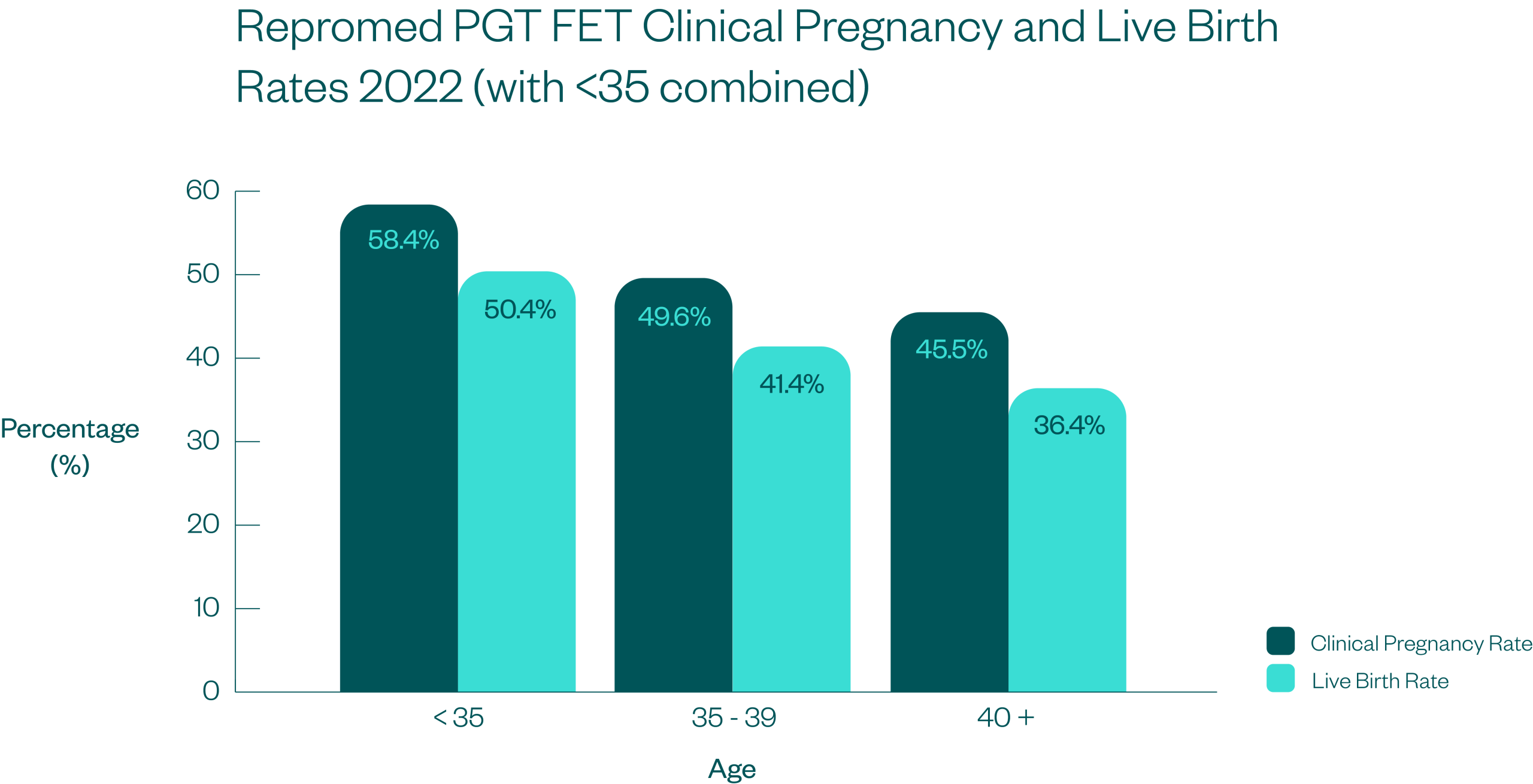 Pre-implantation Genetic Testing Embryo Transfer Success Rates 2022