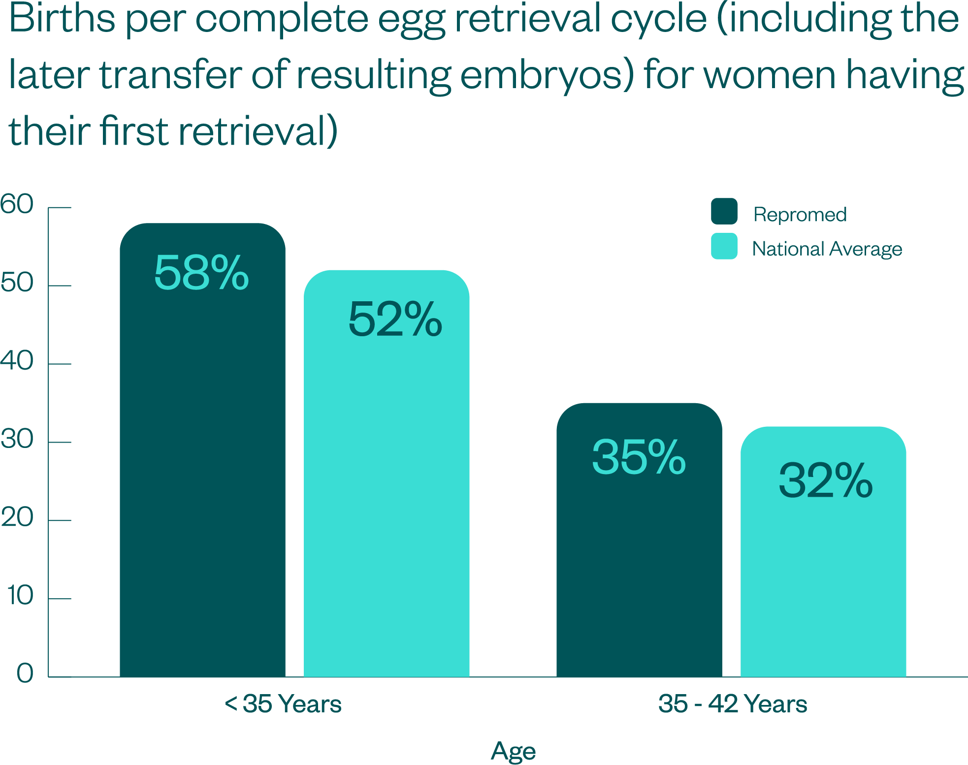 Births per complete egg retrieval cycle (including the later transfer of resulting embryos) for women having their first retrieval