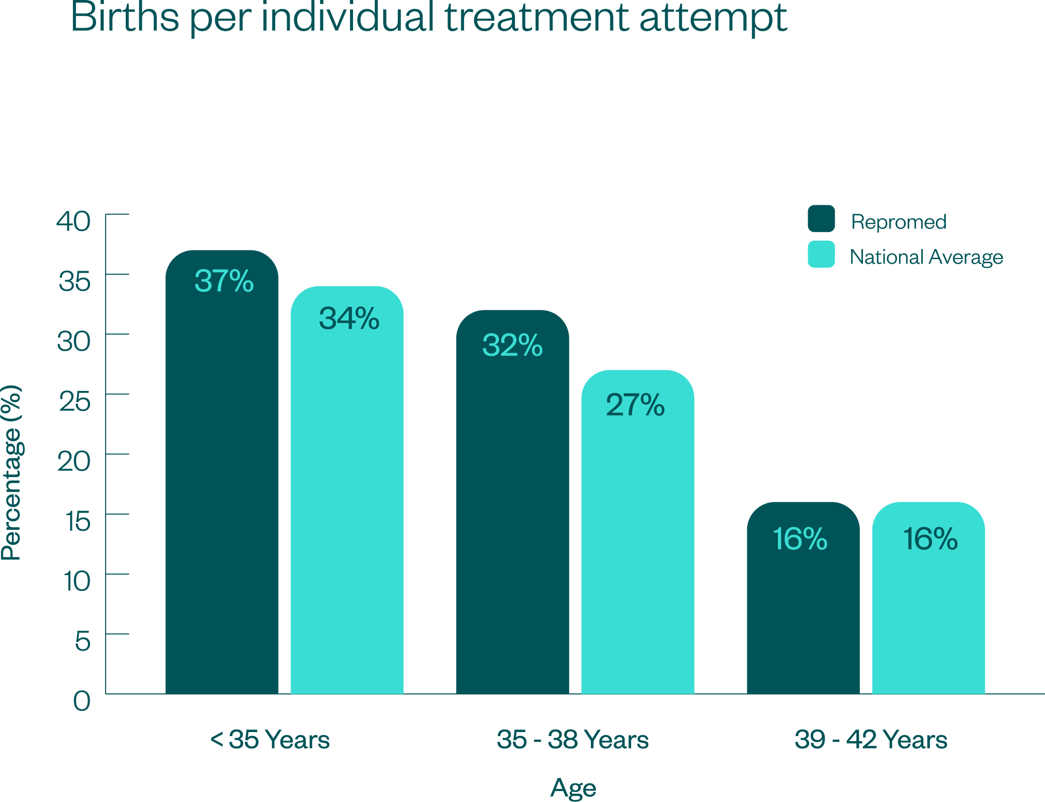 Births per individual treatment attempt