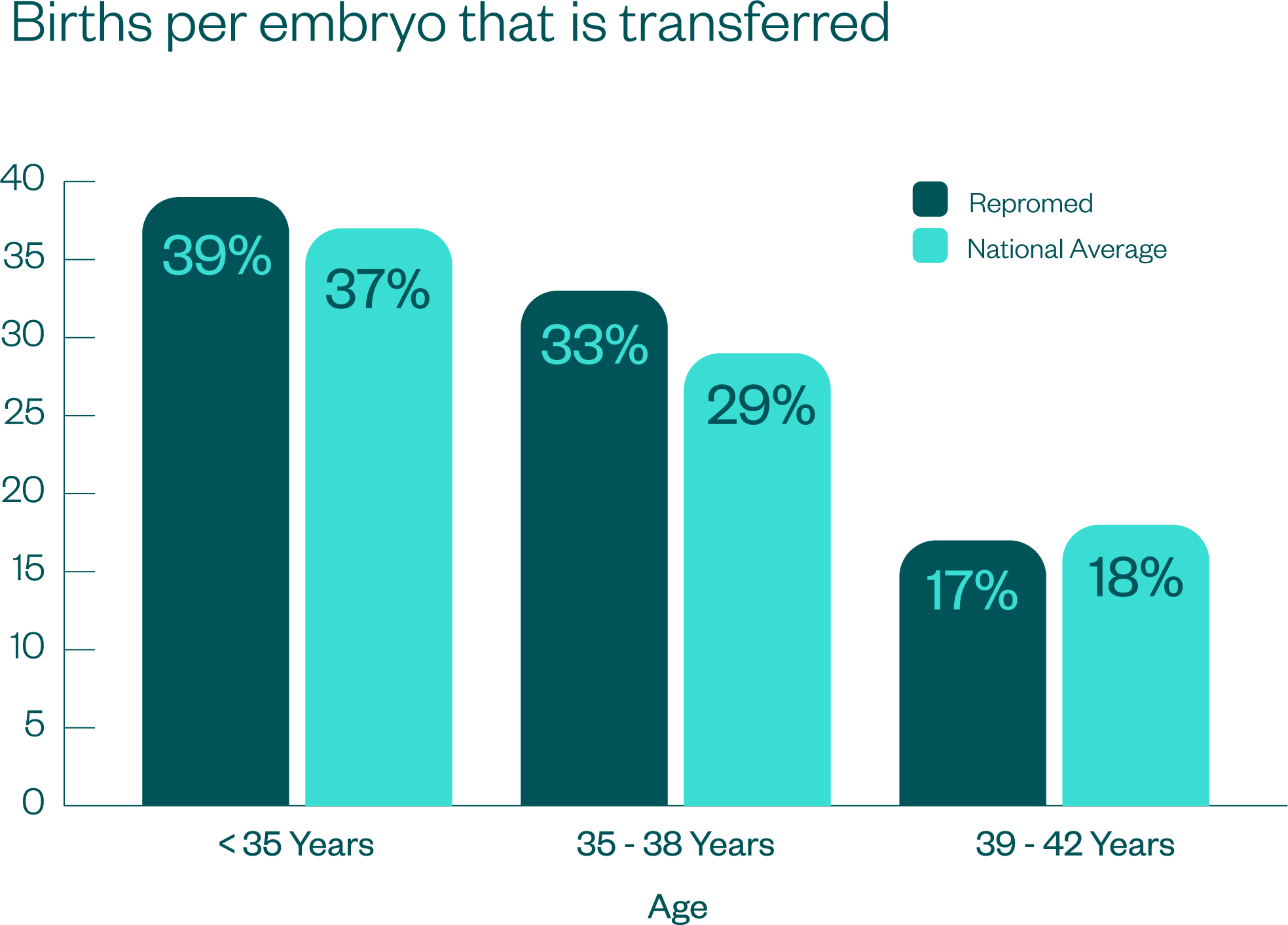 Births per embryo that is transferred