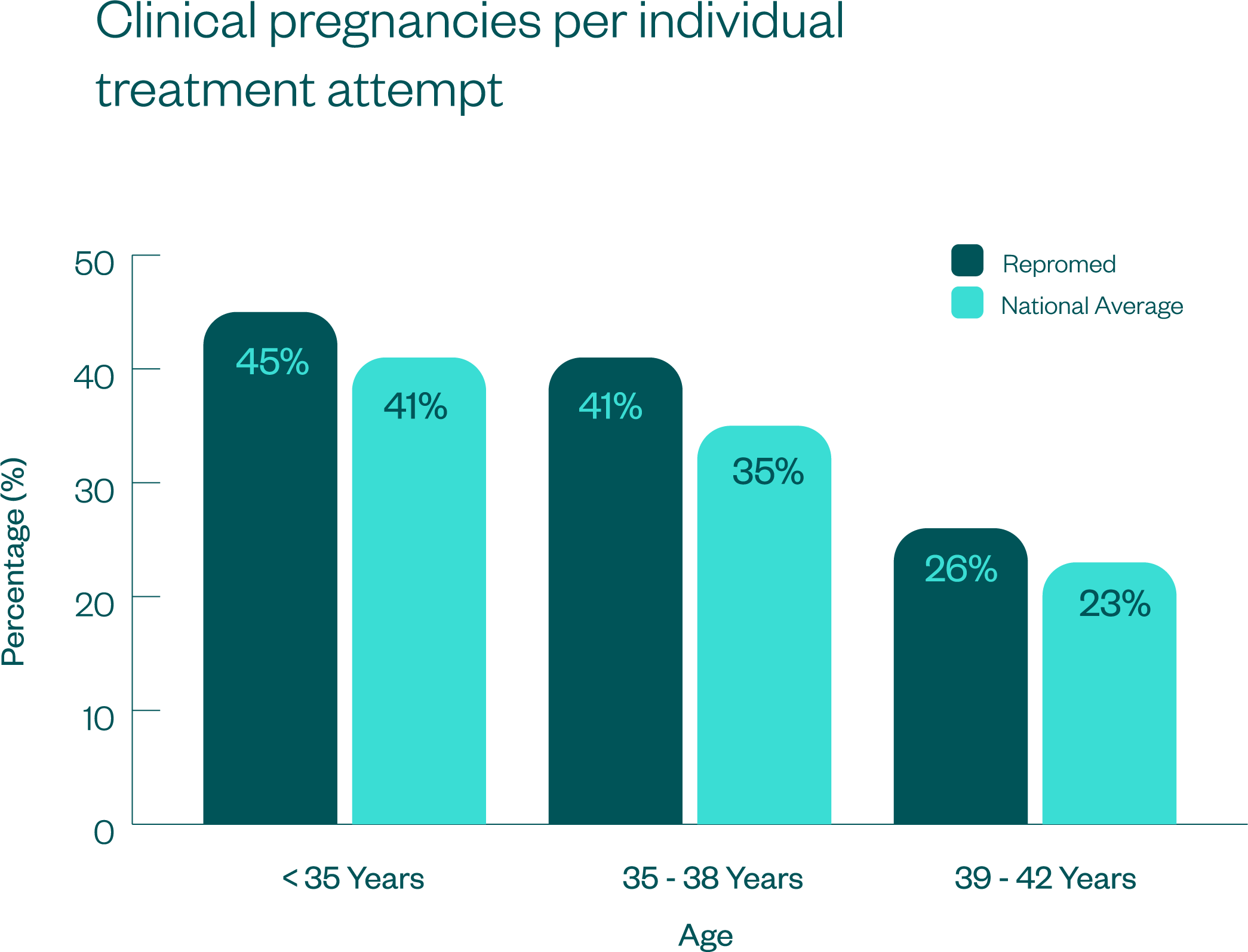 Clinical pregnancies per individual treatment attempt