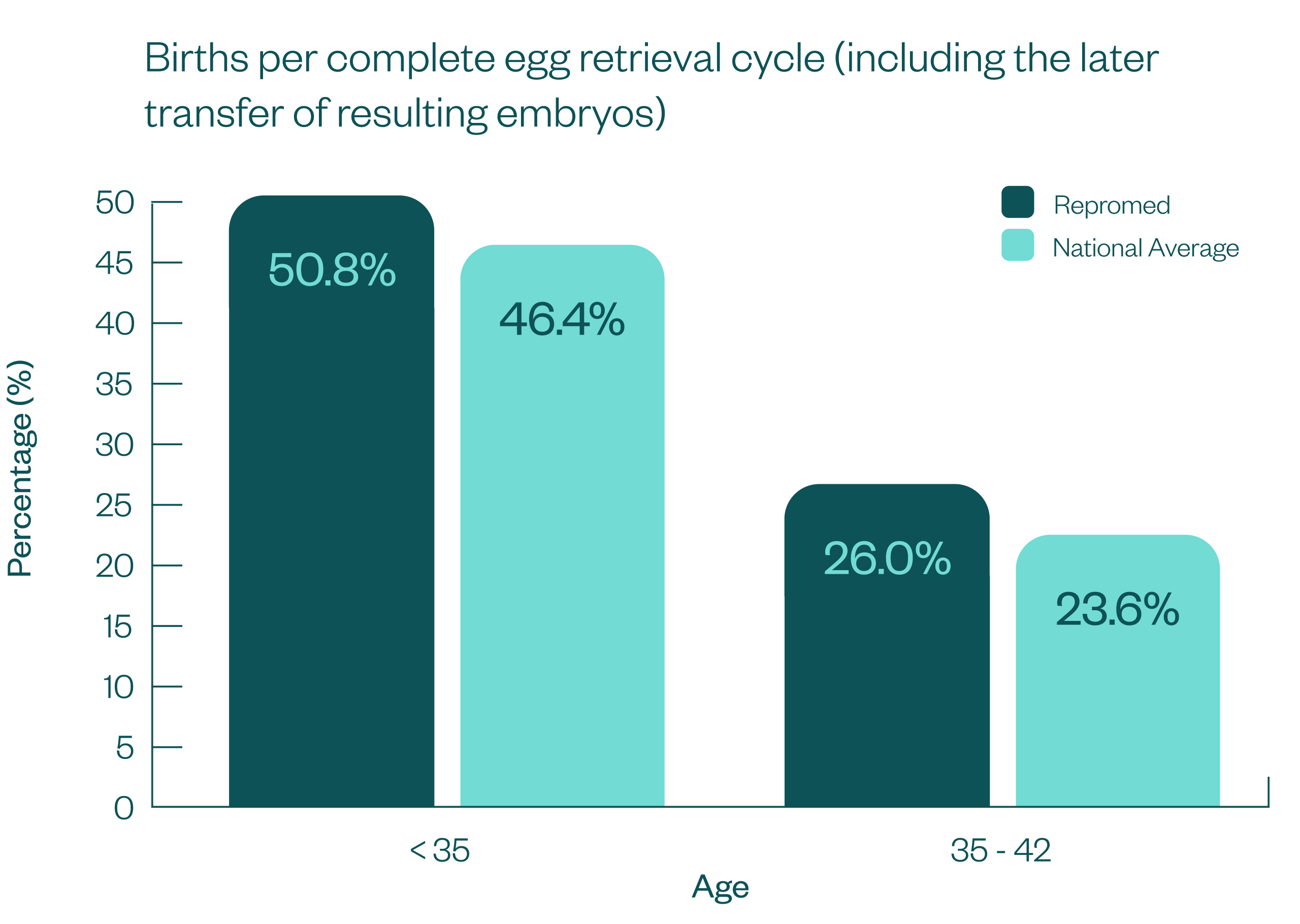 Births per complete egg retrieval cycle (including the later transfer of resulting embryos)