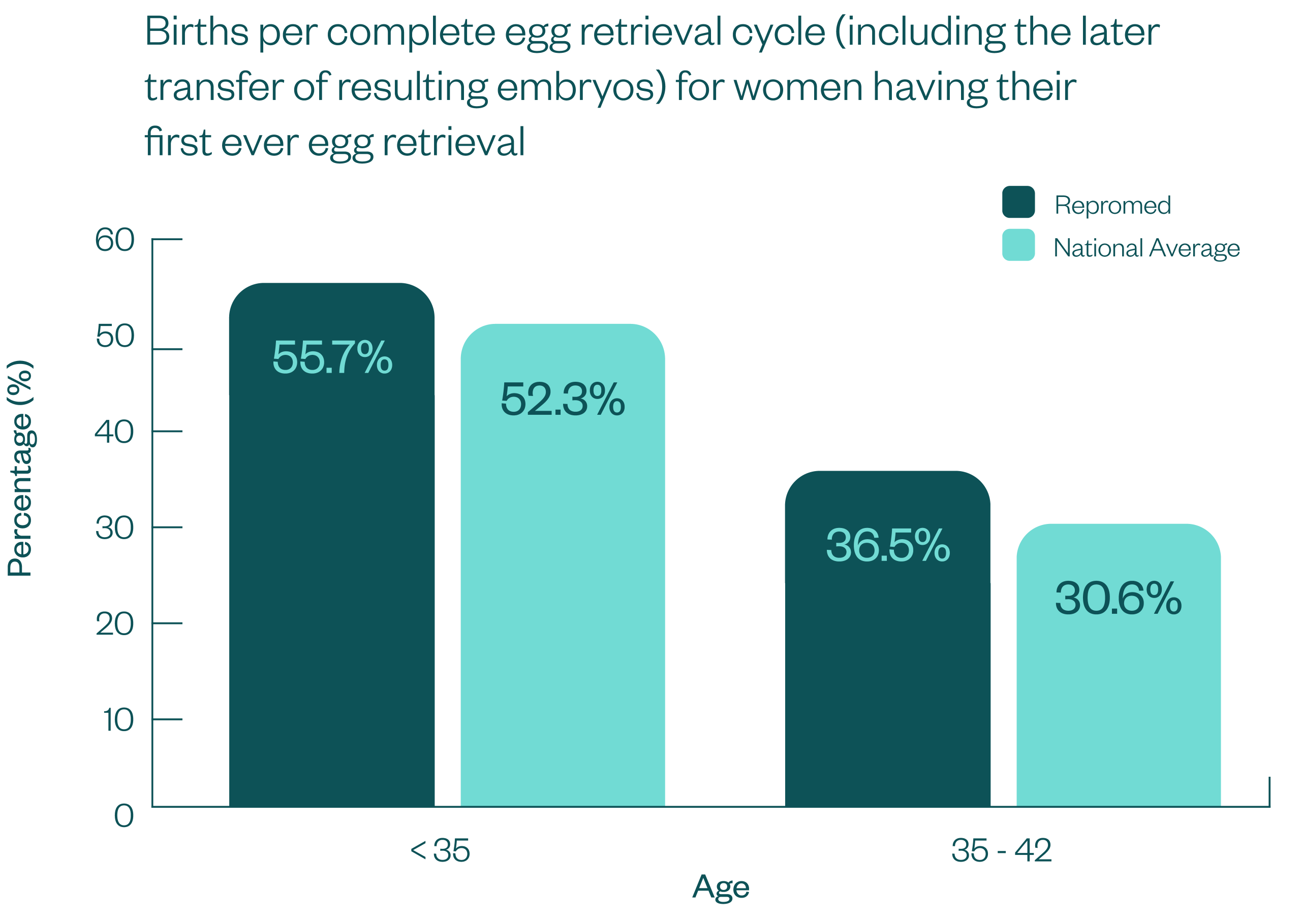 Births per complete egg retrieval cycle (including the later transfer of resulting embryos) for women having their first ever egg retrieval