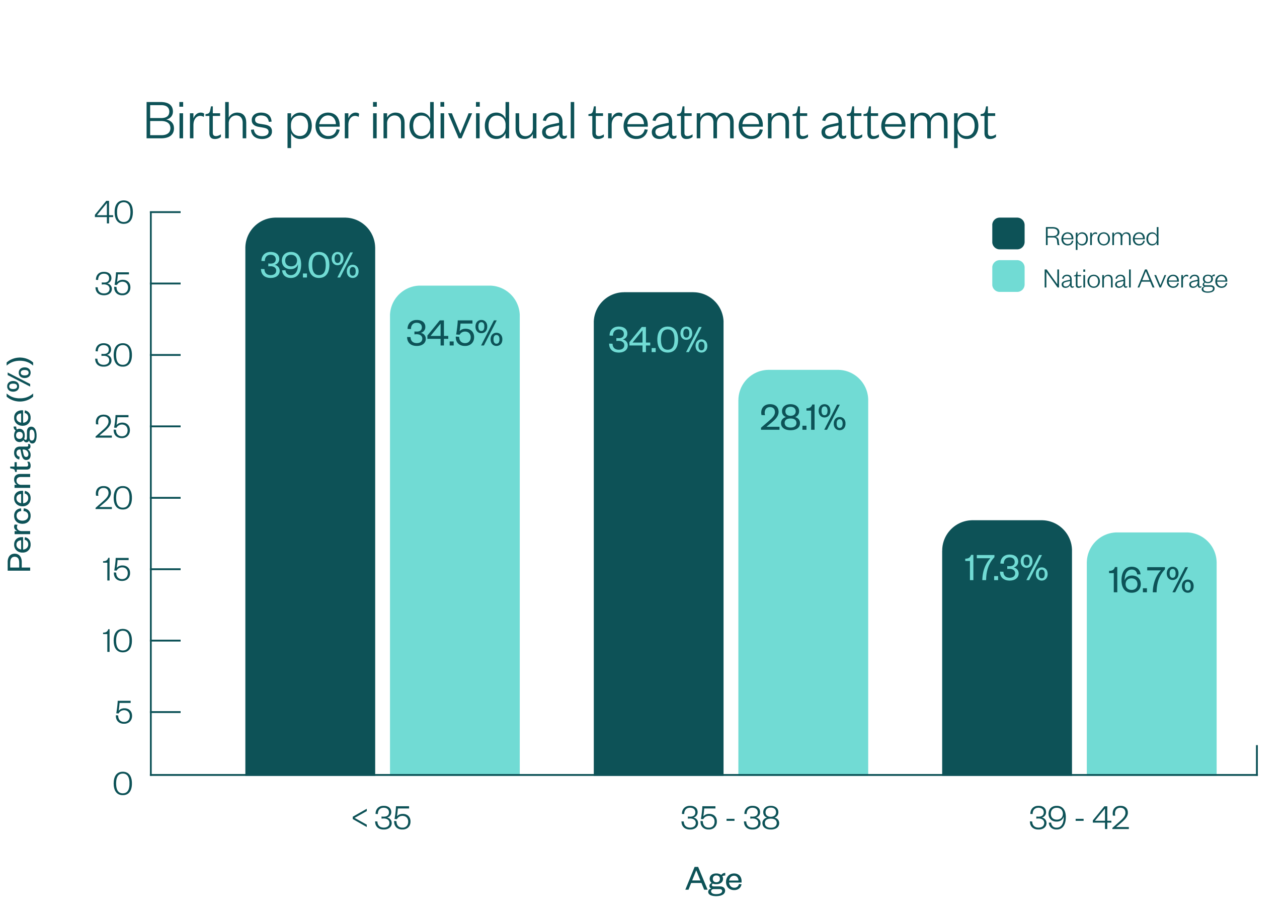 Births per individual treatment attempt