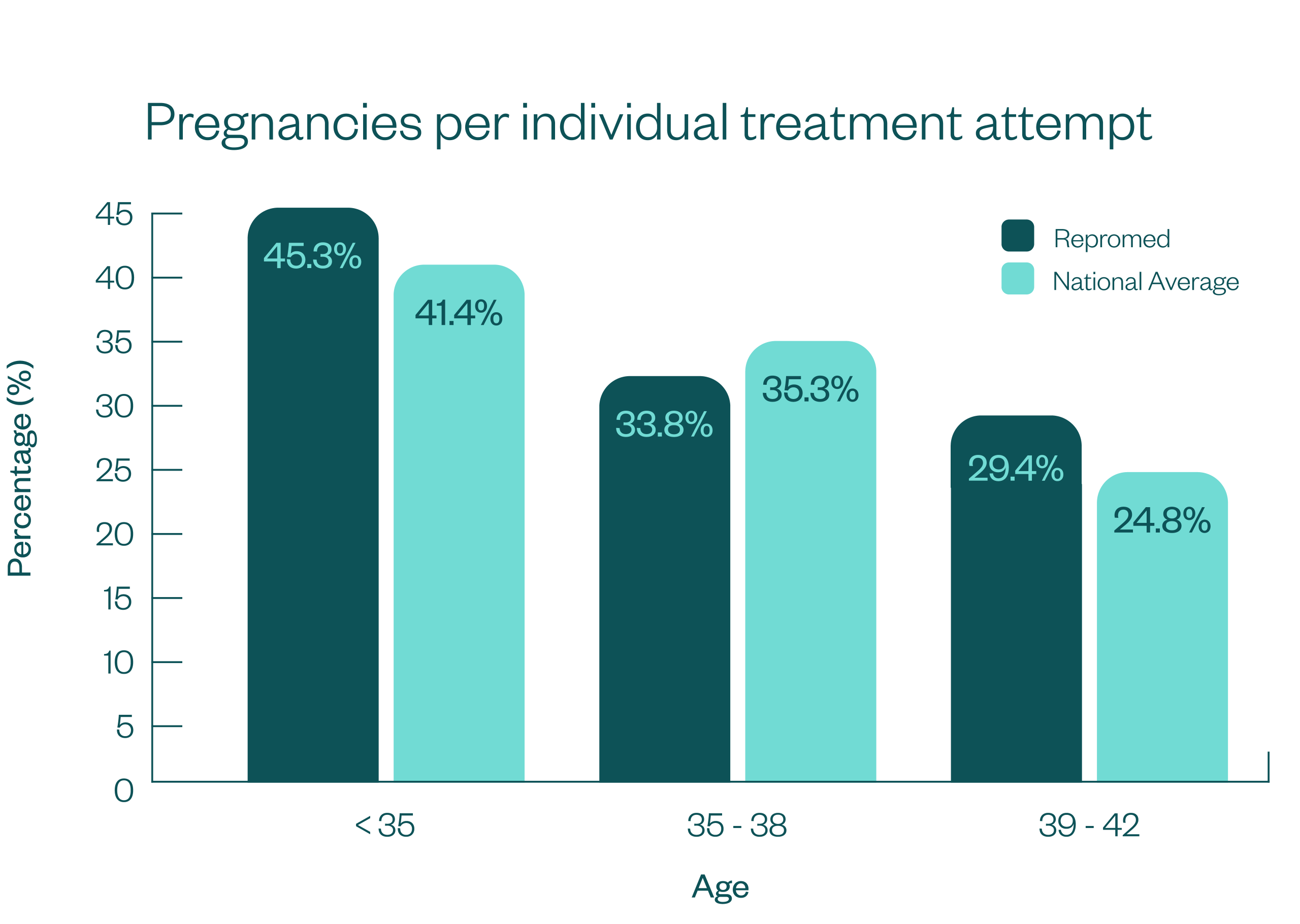 Clinical pregnancies per individual treatment attempt