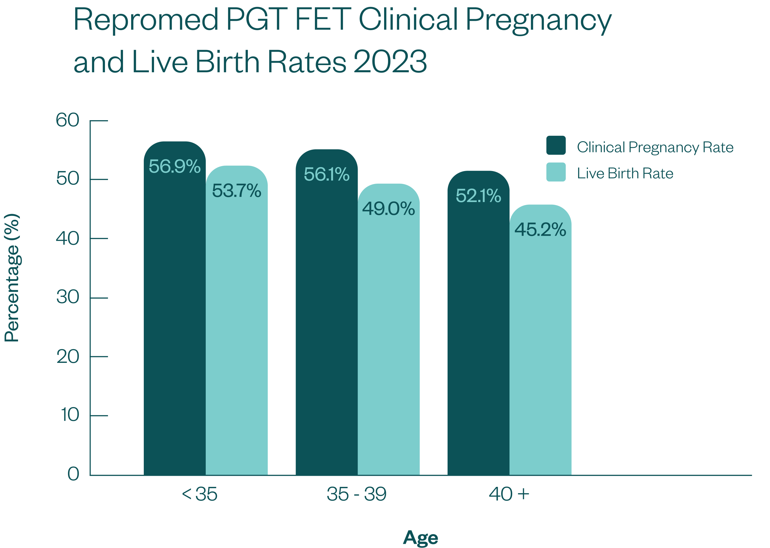 Pre-implantation Genetic Testing Embryo Transfer Success Rates 2022