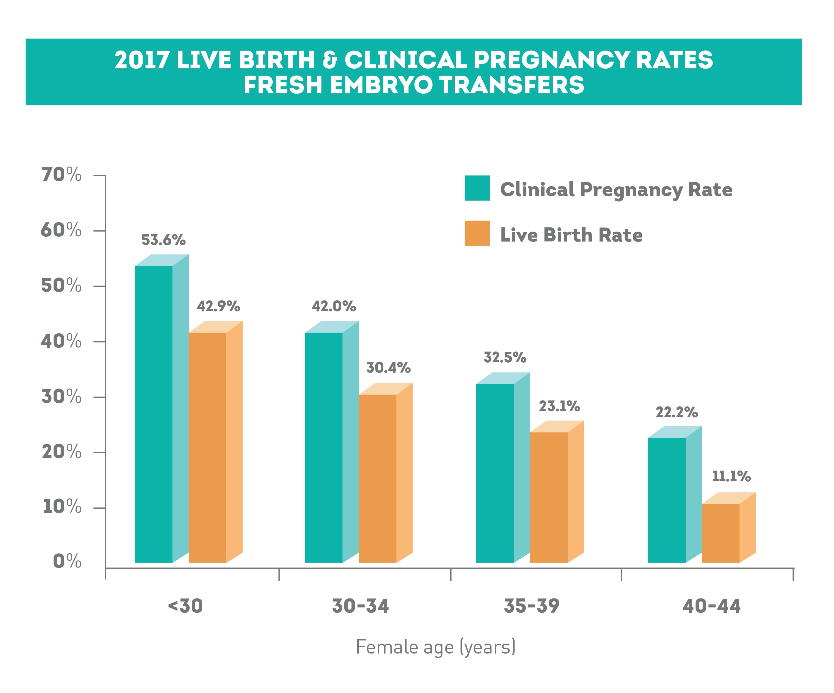 Repromed - Our Leading Success Rates